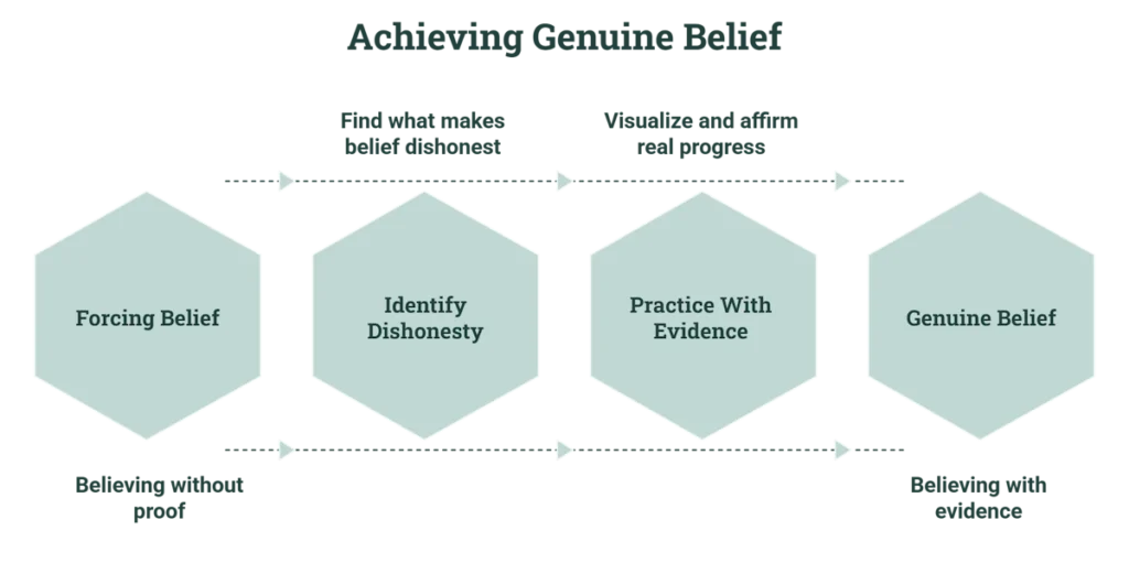 Flowchart showing steps to achieving genuine belief: Forcing Belief, Identify Dishonesty, Practice With Evidence, and Genuine Belief, moving from belief without proof to belief with evidence.