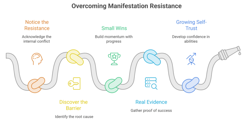 A chain passing through five colored links—each labeled with steps: notice resistance, discover barrier, small wins, real evidence, and growing self-trust—serves as a visual guide for overcoming manifestation resistance.